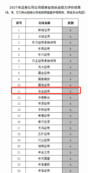 华金证券获评债券营业执业能力评价A类券商-1.png 华金证券获评债券营业执业能力评价A类券商-1.png
